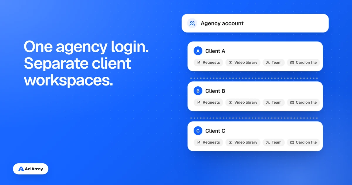 Header reading One agency login, separate client workspaces, beside an agency account bar above three workspace cards for Client A, B and C, each listing requests, video library, team and card on file