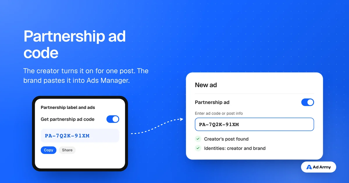 A creator's phone with the Get partnership ad code toggle switched on and a copied code, passing to an Ads Manager card where the code is pasted under Enter ad code or post info