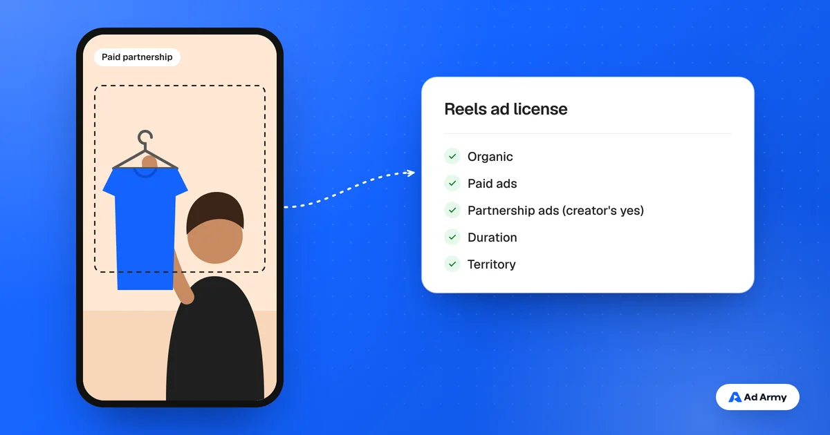 A vertical Reels phone frame with a dashed safe zone and a paid partnership label, connected to a license card listing organic, paid ads, partnership ads, duration and territory