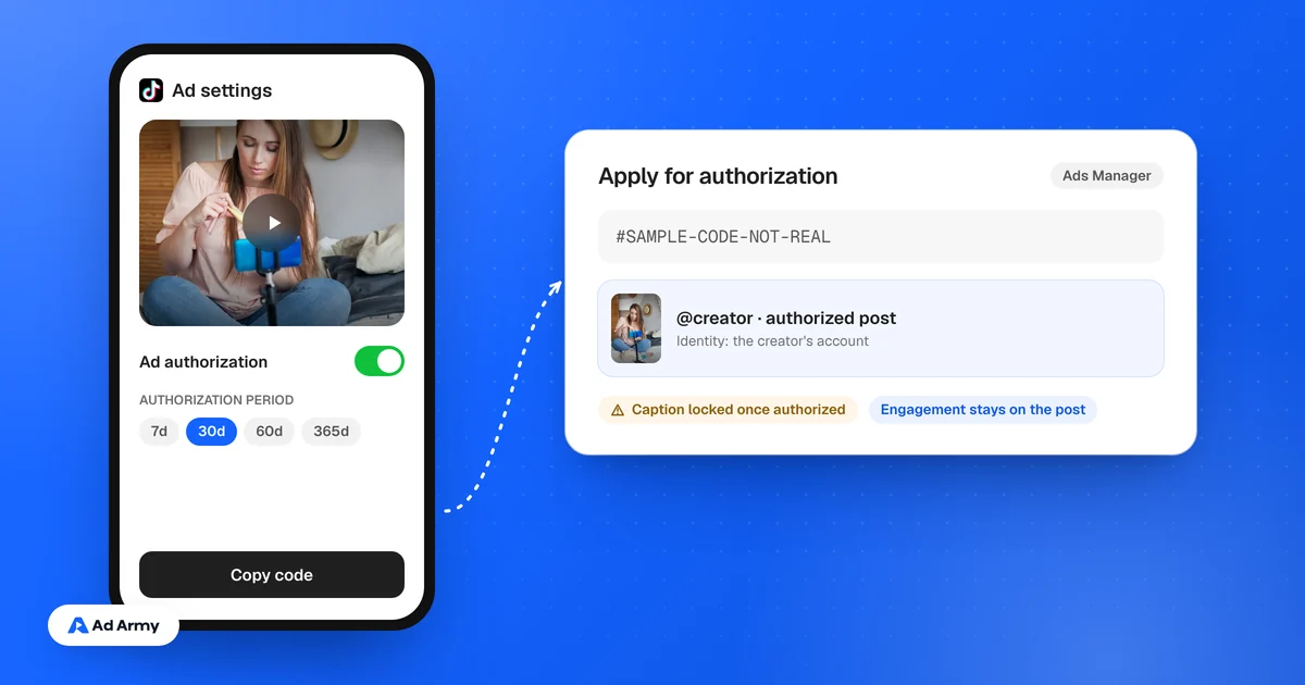 A creator's phone showing an ad authorization toggle and a copied code, passing to an Ads Manager screen where the code is applied to the creator's post
