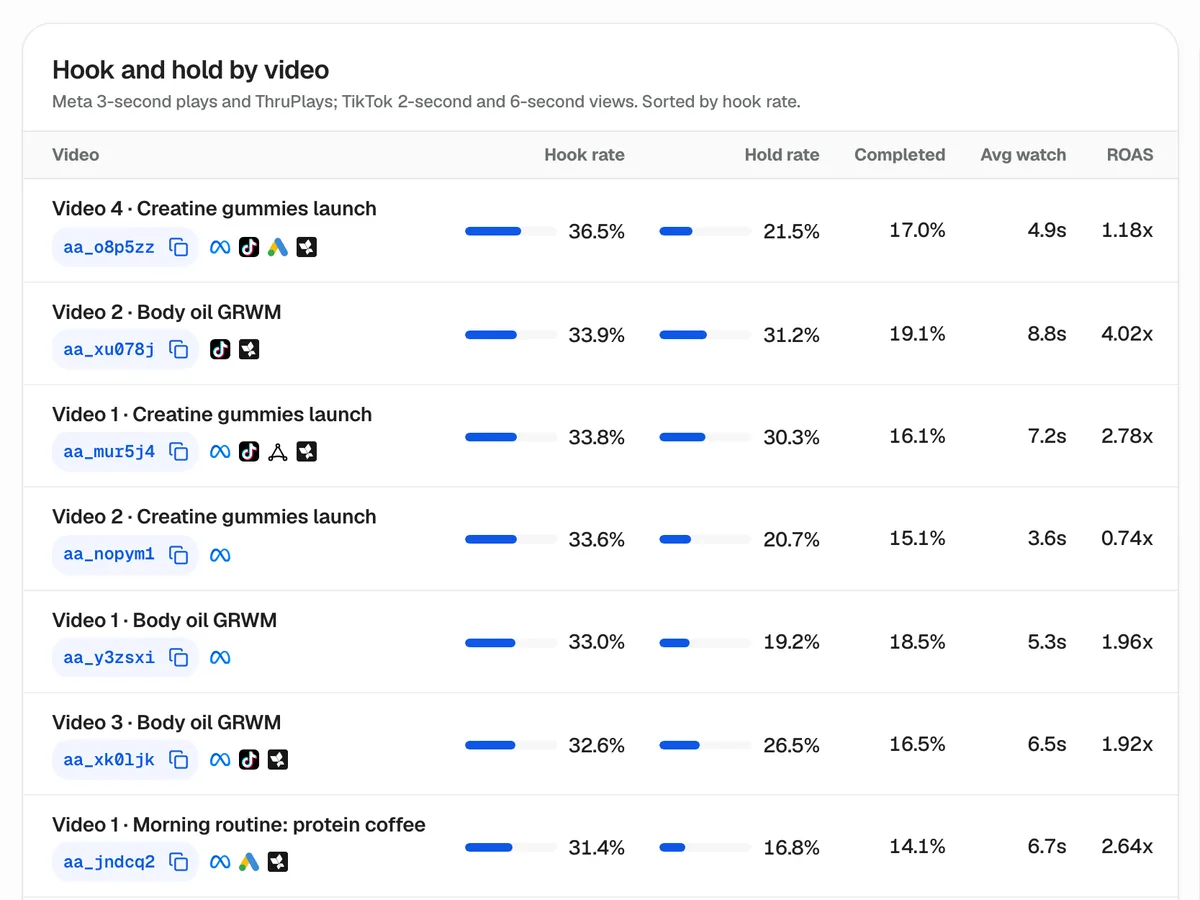 Ad Army Creative report listing each approved video with its tracking code and platforms, plus hook rate, hold rate and completion rate, sorted by hook rate